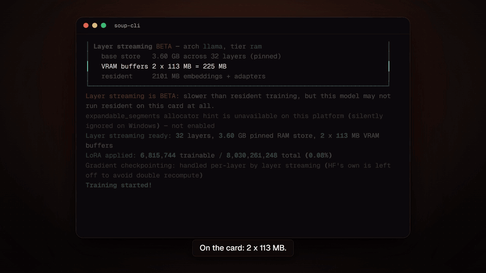 soup train pre-flight for Llama-3.1-8B on a 4 GB card: a 3.60 GB base store pinned in RAM across 32 layers and two 113 MB VRAM buffers, then a measured peak of 3.32 GB at 119.6 tok/s, stopping short of the 4 GB line (measured on v0.72.2, before the #331 repair; re-measurement pending in issue #361)