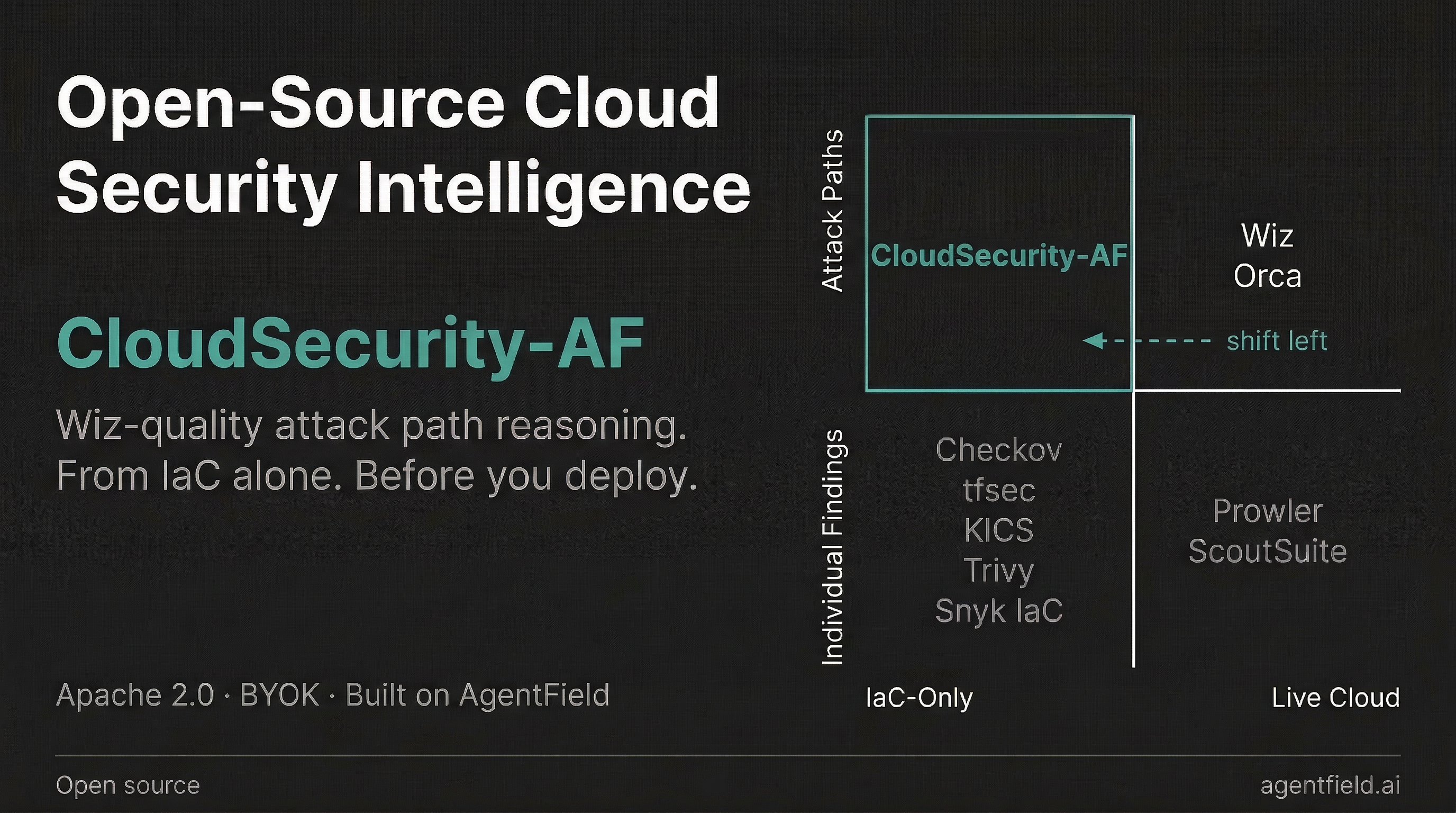 CloudSecurity AF