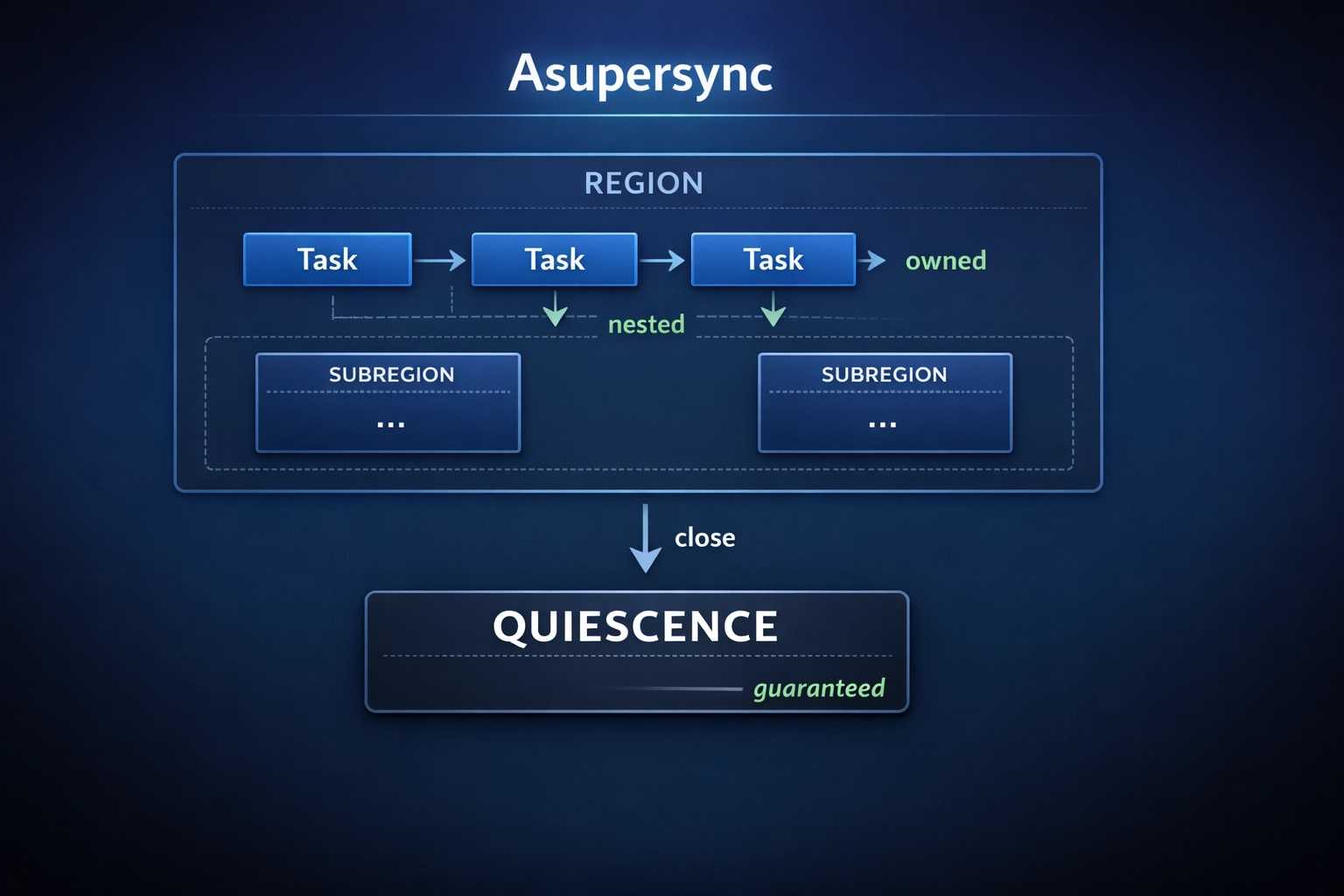 Asupersync Architecture - Regions, Tasks, and Quiescence