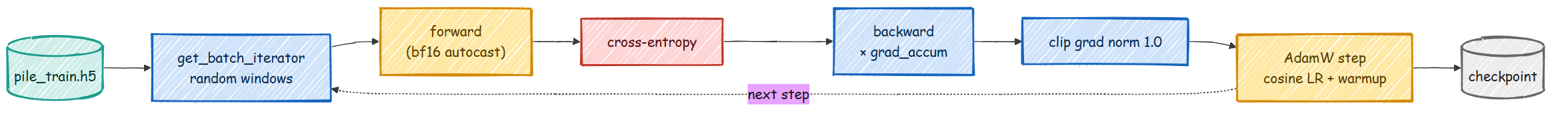The pretraining loop