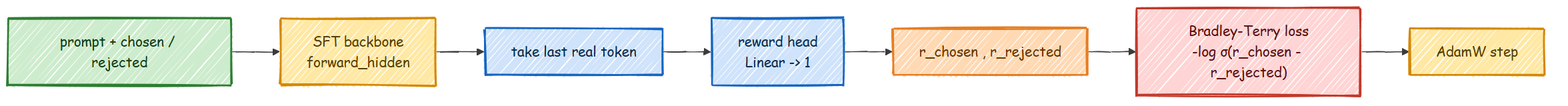 The reward model