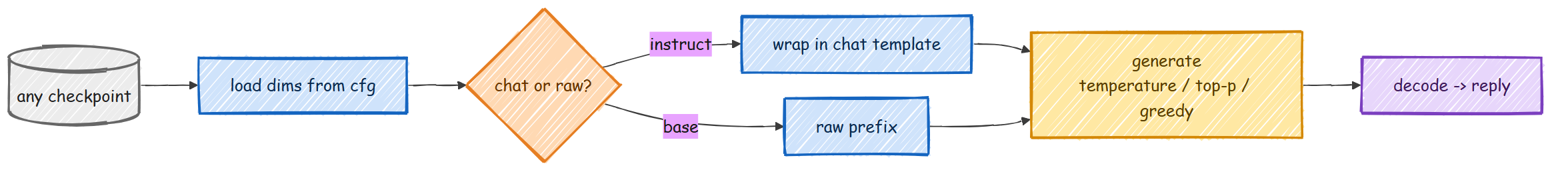 Inference and chat