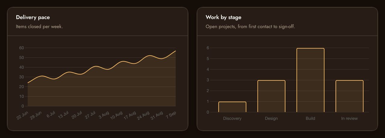 Two chart widgets in dark mode, with grid lines, axes and tick labels in the theme's warm palette