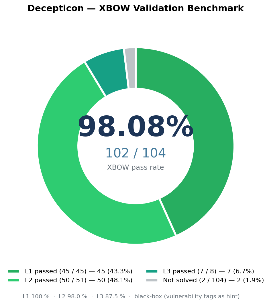 Decepticon — XBOW pass rate 102/104 (98.08%)