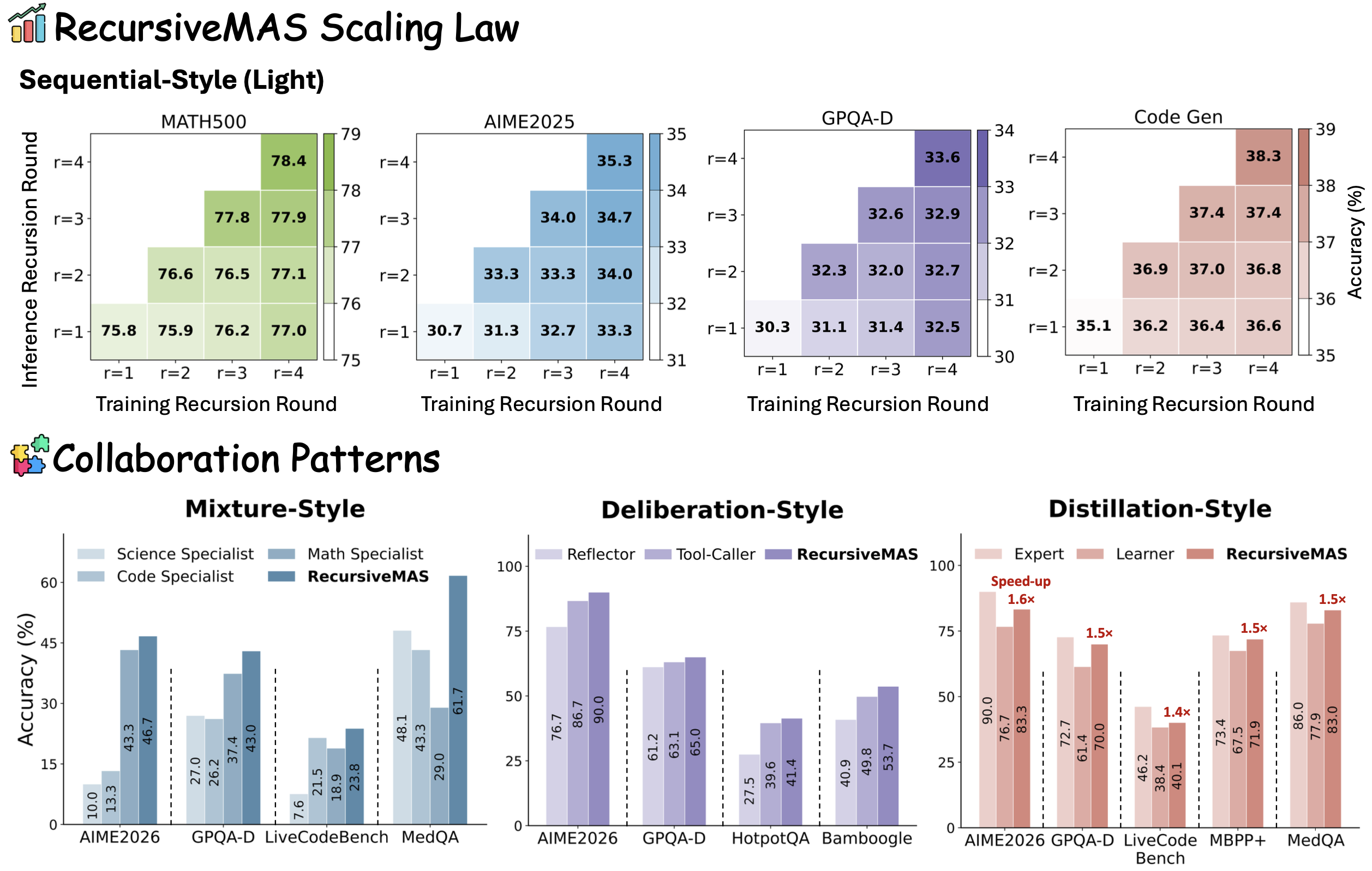 RecursiveMAS Overview