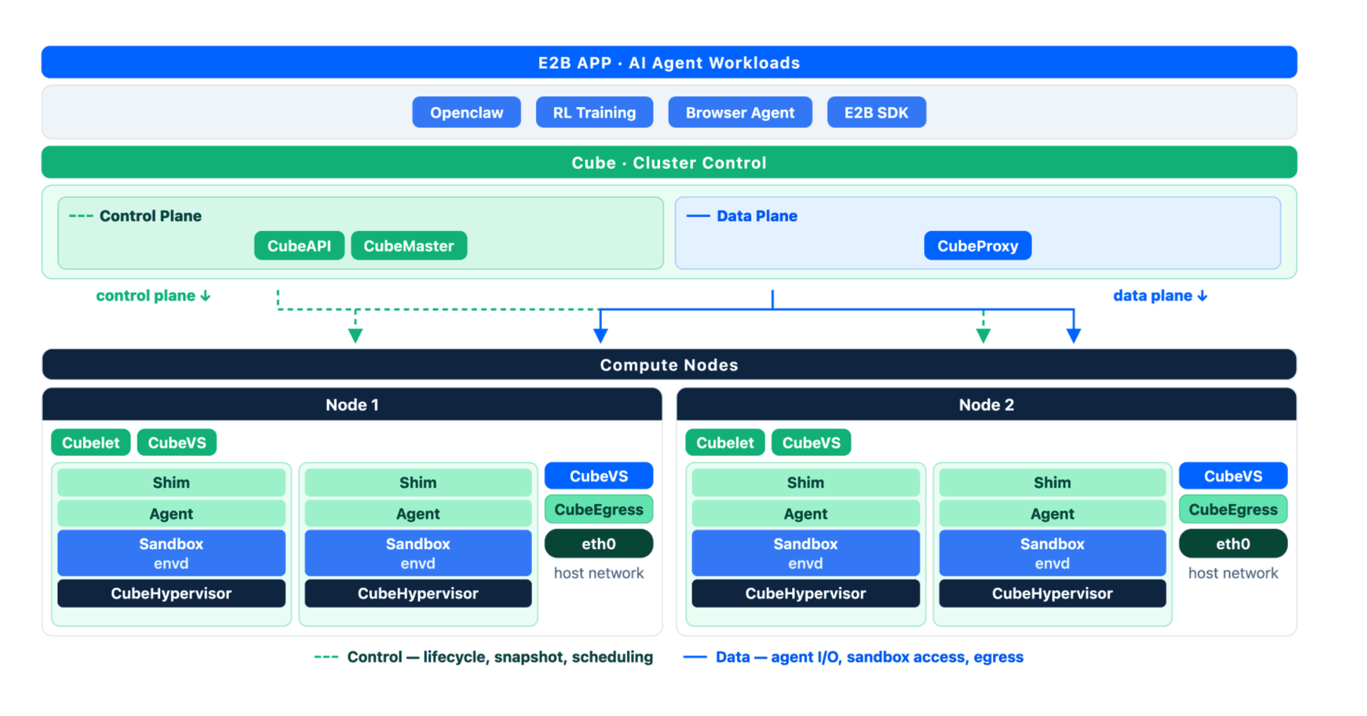 Cube Sandbox Architecture
