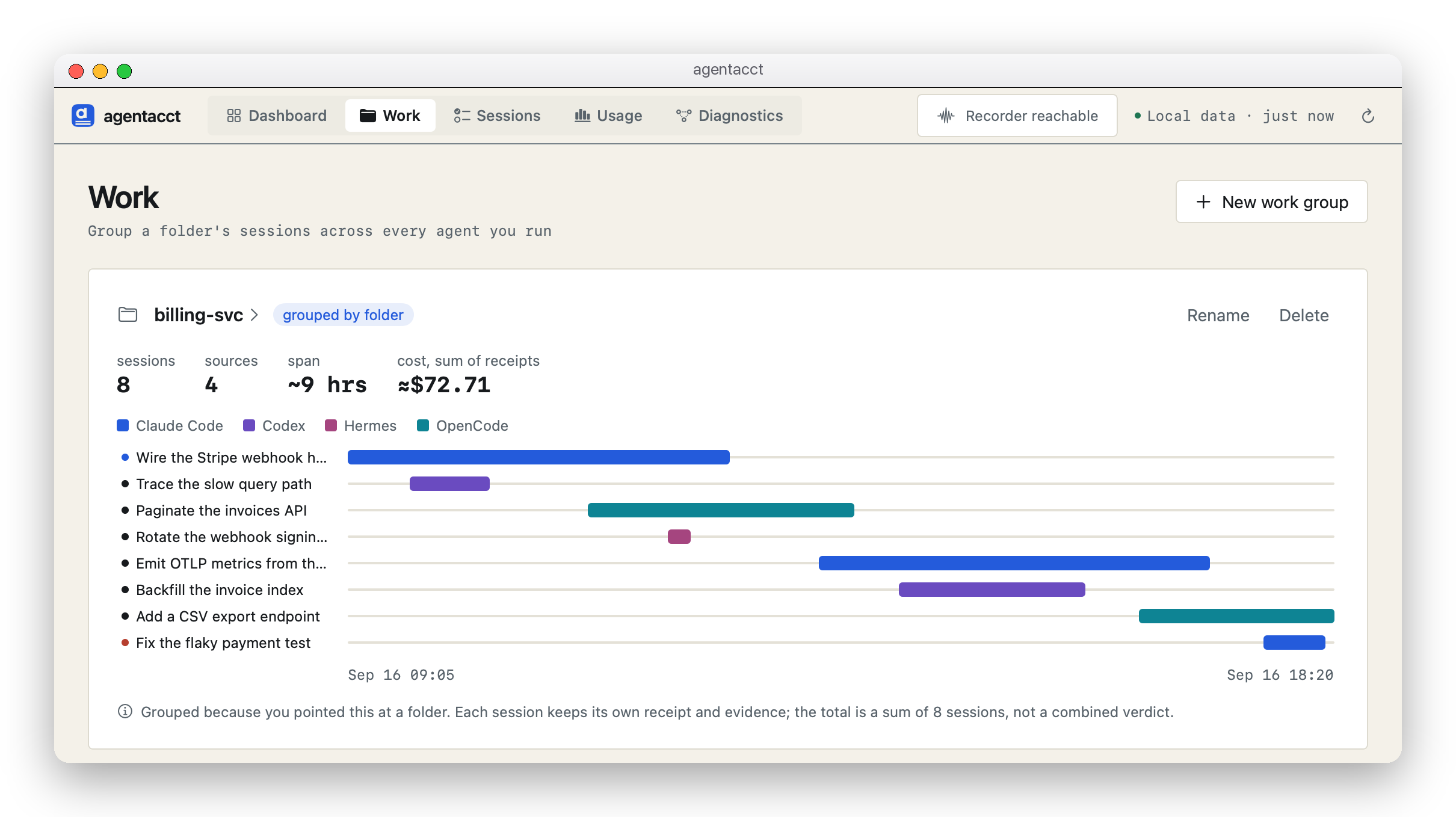 The Work tab: a "billing-svc" group of 8 sessions from 4 agents over about 9 hours (≈$72.71 as a sum of receipts) on one timeline from 09:05 to 18:20. Two long Claude Code runs anchor the morning and afternoon; shorter Codex and Hermes runs sit inside them; OpenCode runs overlap the edges; the last run, the one that needs attention, carries a red pip.