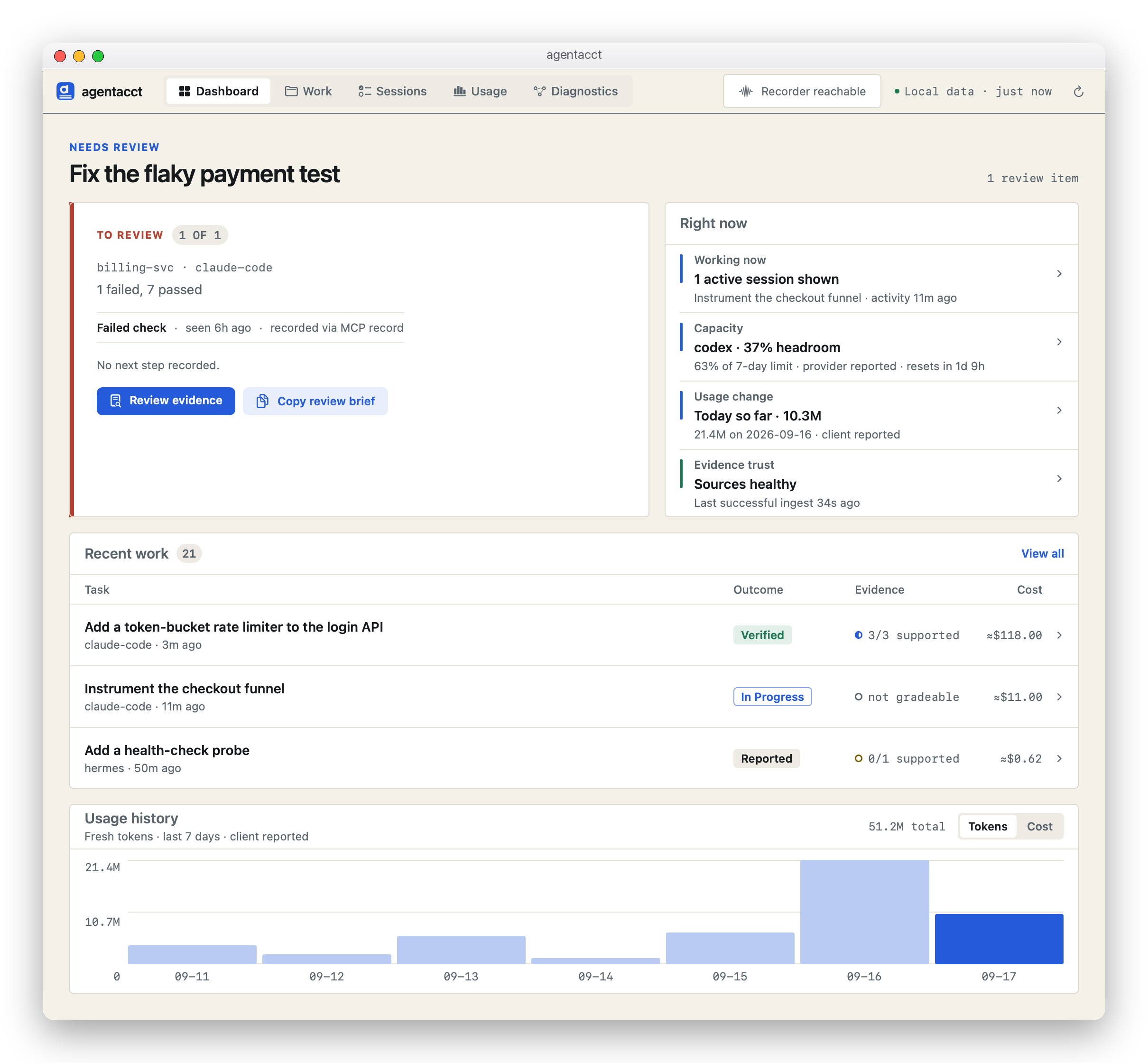 The Dashboard: a Needs review block leading with "Fix the flaky payment test" (billing-svc, claude-code, 1 failed and 7 passed, recorded reason Failed check, provenance MCP record) with Review evidence and Copy review brief buttons; a Right now rail with Working now, Capacity, Usage change, and Evidence trust; a Recent work table; and a seven-day usage chart.