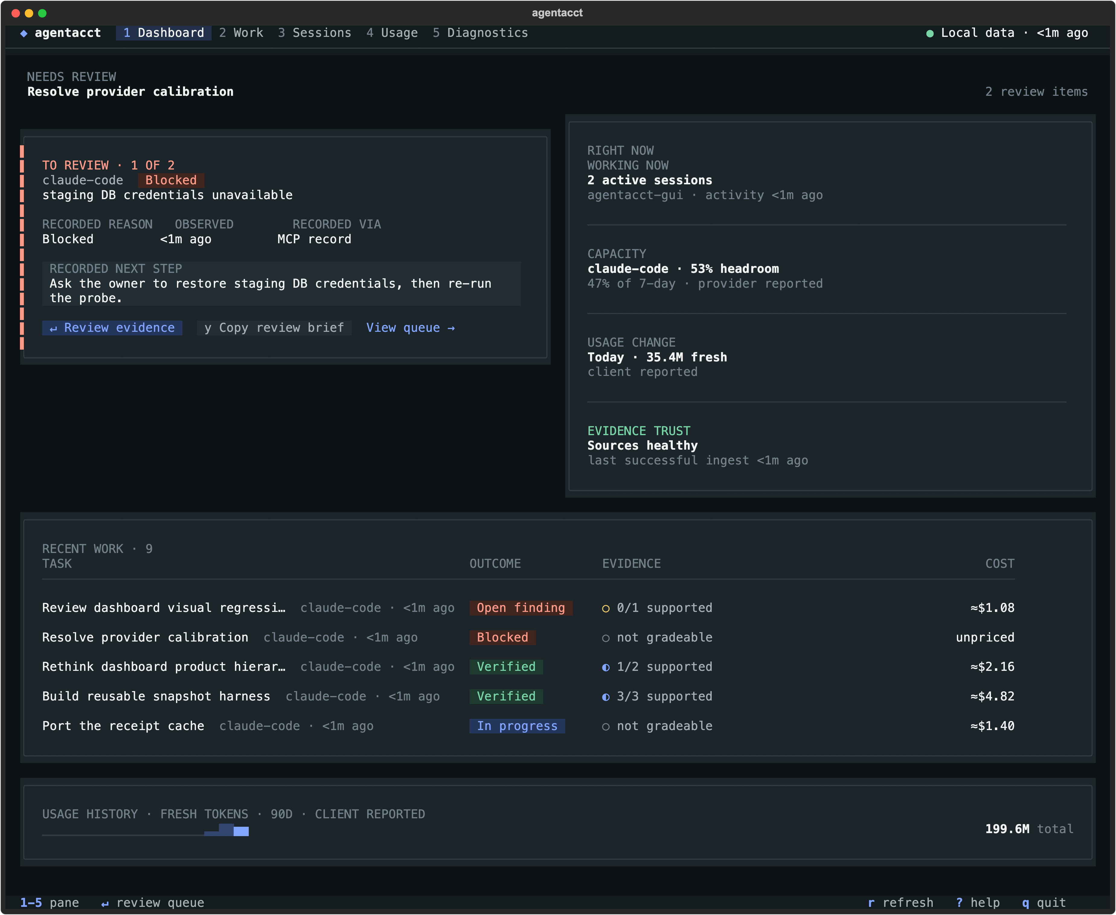 agentacct tui: a Needs review block whose first item is a blocked claude-code task with its recorded reason, next step, and MCP-record provenance; a Right now rail with Working now, Capacity, Usage change, and Evidence trust; a Recent work table with outcome, evidence, and estimated cost; and a usage history sparkline.