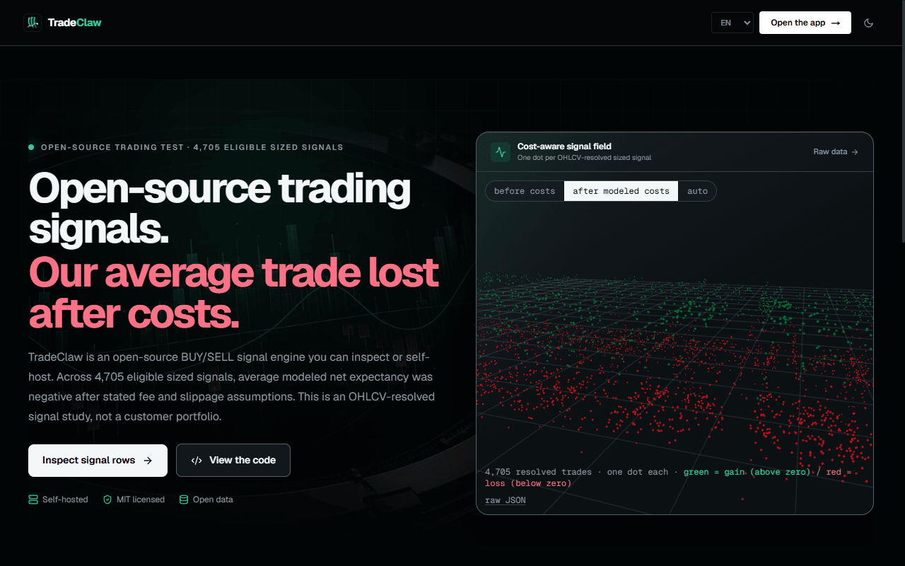 tradeclaw.win homepage: the cost-aware signal field after modeled costs, most resolved trades below zero