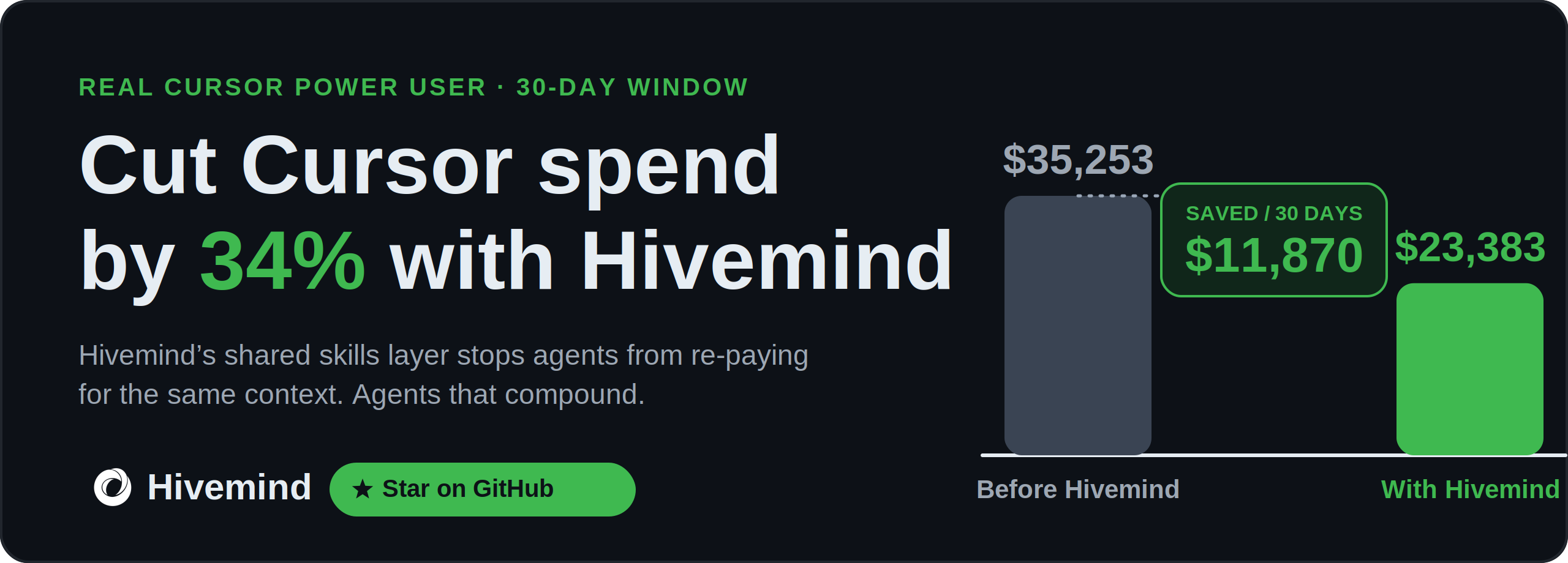 Cut Cursor spend by 34% with Hivemind
