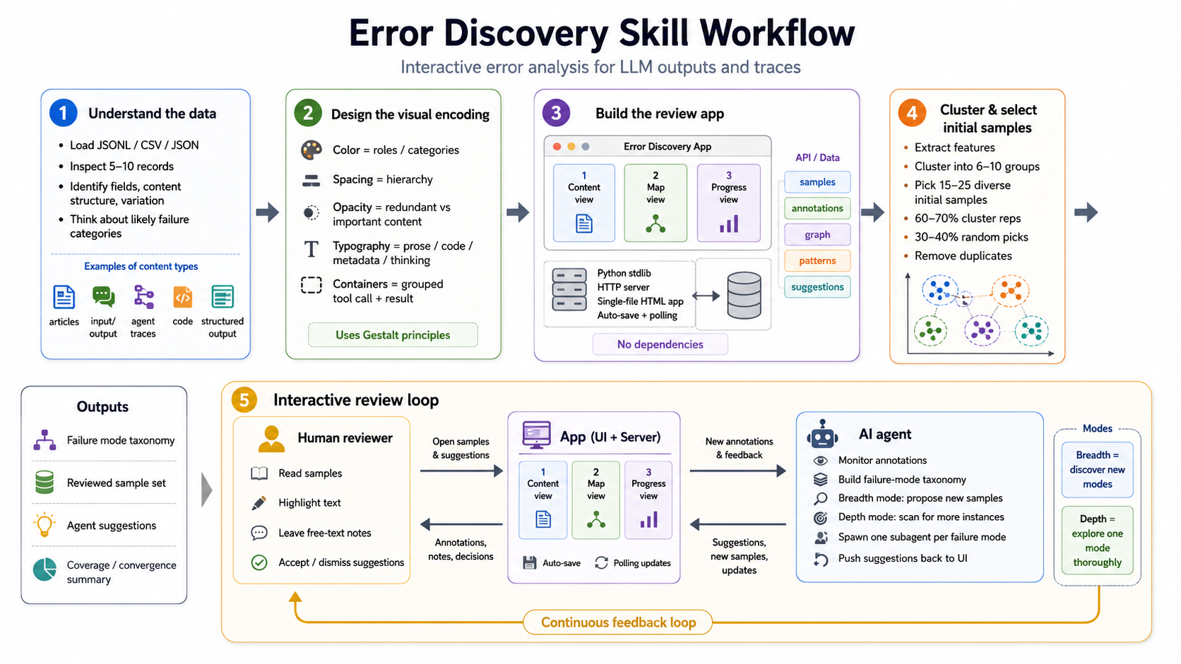 Error Discovery Skill Workflow