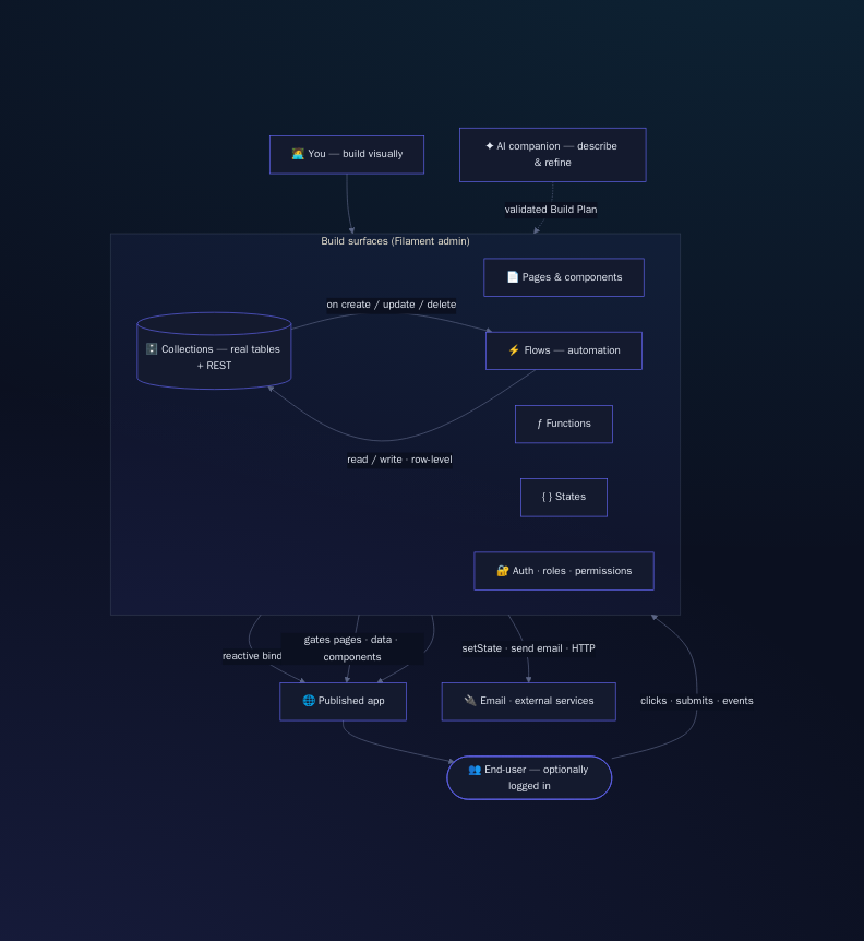 Synapse architecture: you and the AI build the surfaces (pages, collections, flows, functions, states, auth); the published app serves end-users; events drive flows that read/write data, set state, send email and gate access.