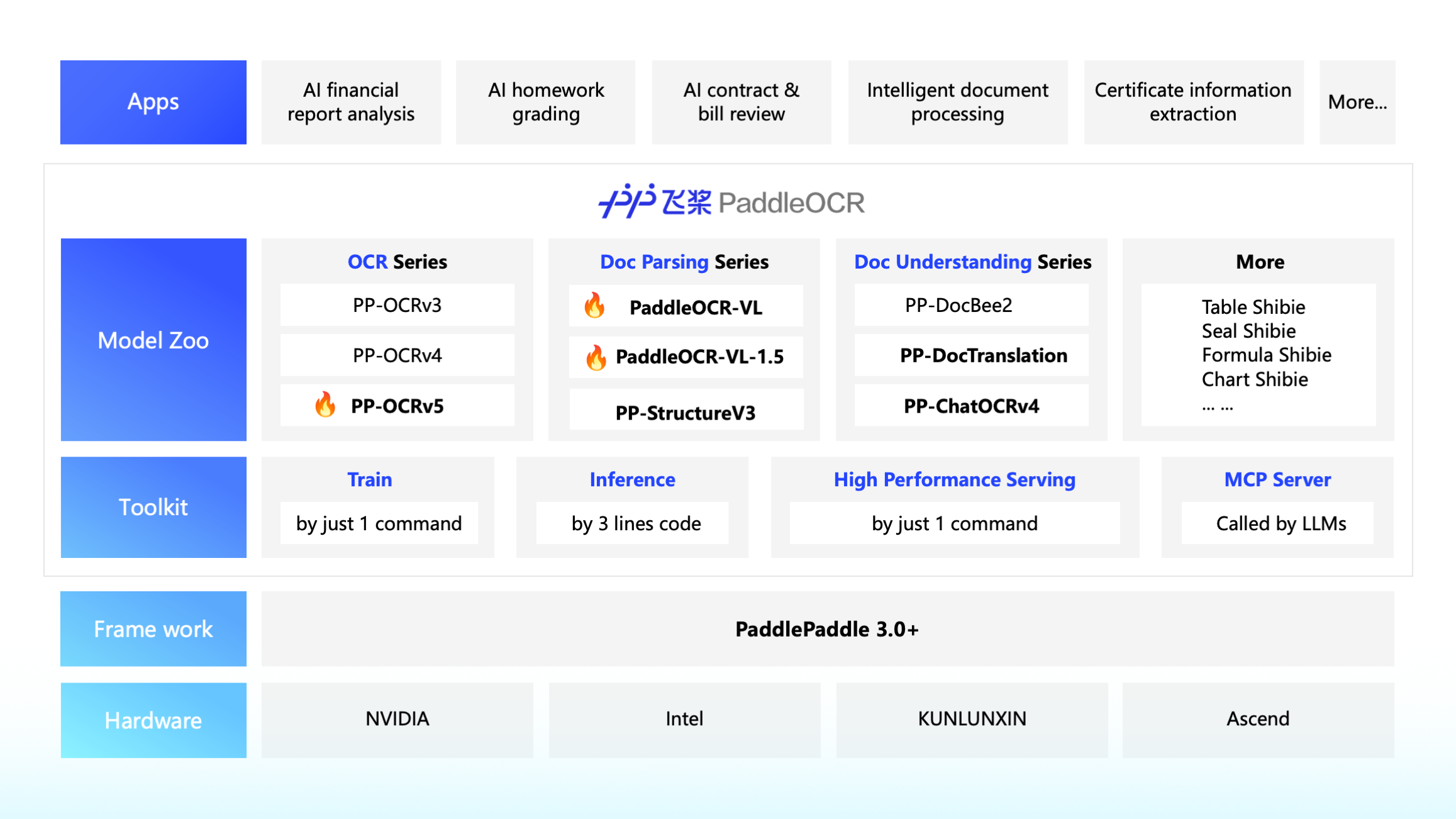 PaddleOCR Architecture
