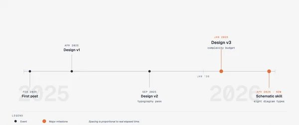 Timeline