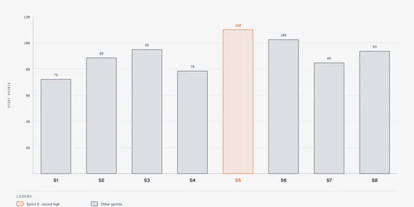 Bar chart