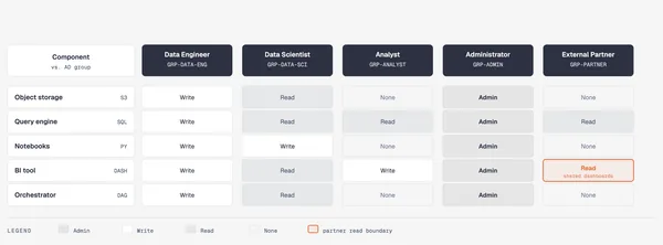 DP security matrix