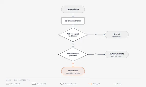 Flowchart