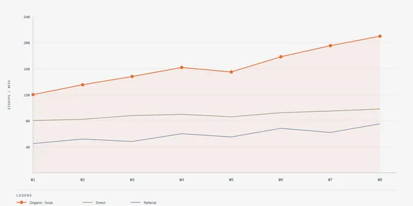 Line chart