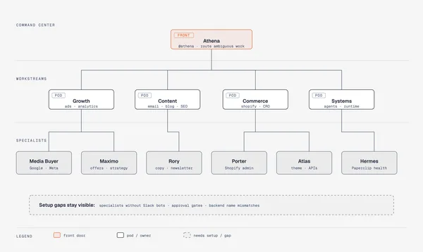 Org chart