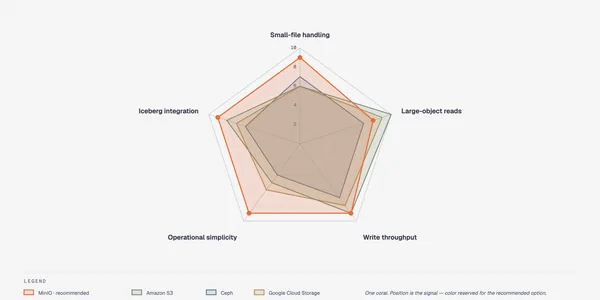 Radar chart