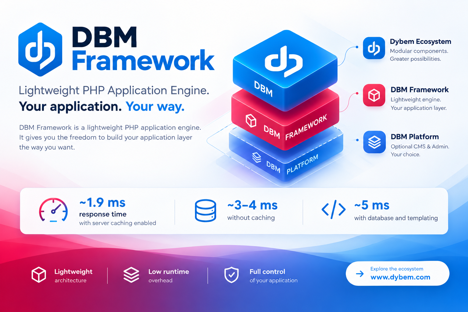 DBM Framework benchmark