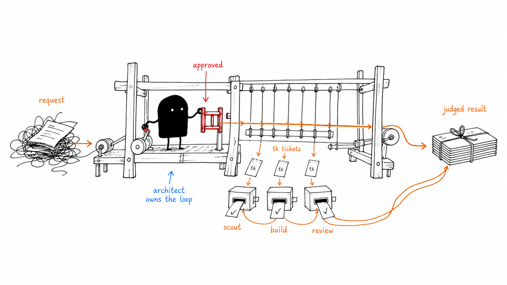 Illustration of the TLH architect-first workflow: a request passes through approval, tk tickets, scout/build/review child sessions, and returns a judged result.
