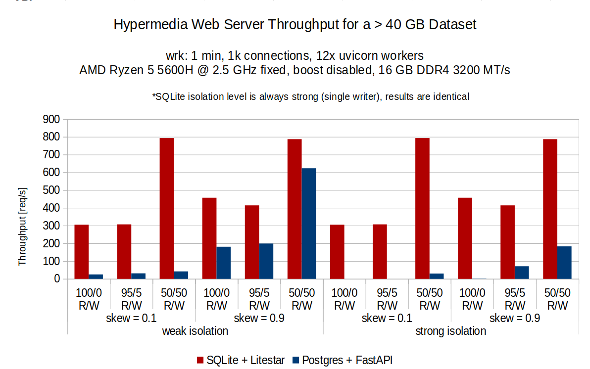 hypermedia_web_server_throughput_40gb