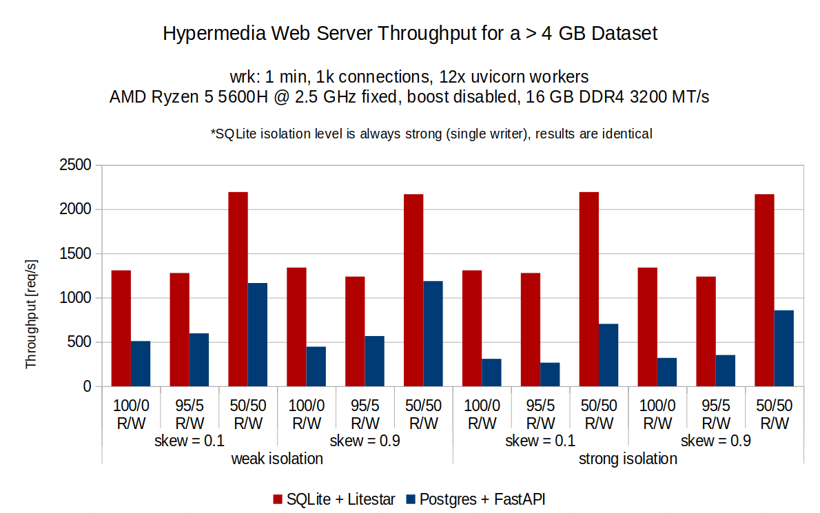 hypermedia_web_server_throughput_4gb