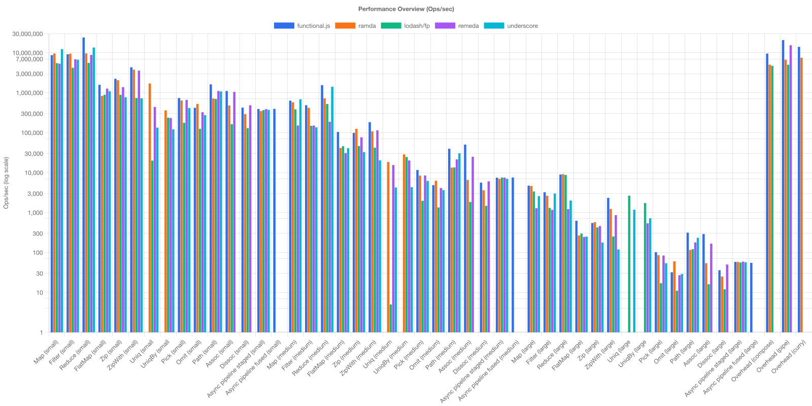 Performance overview