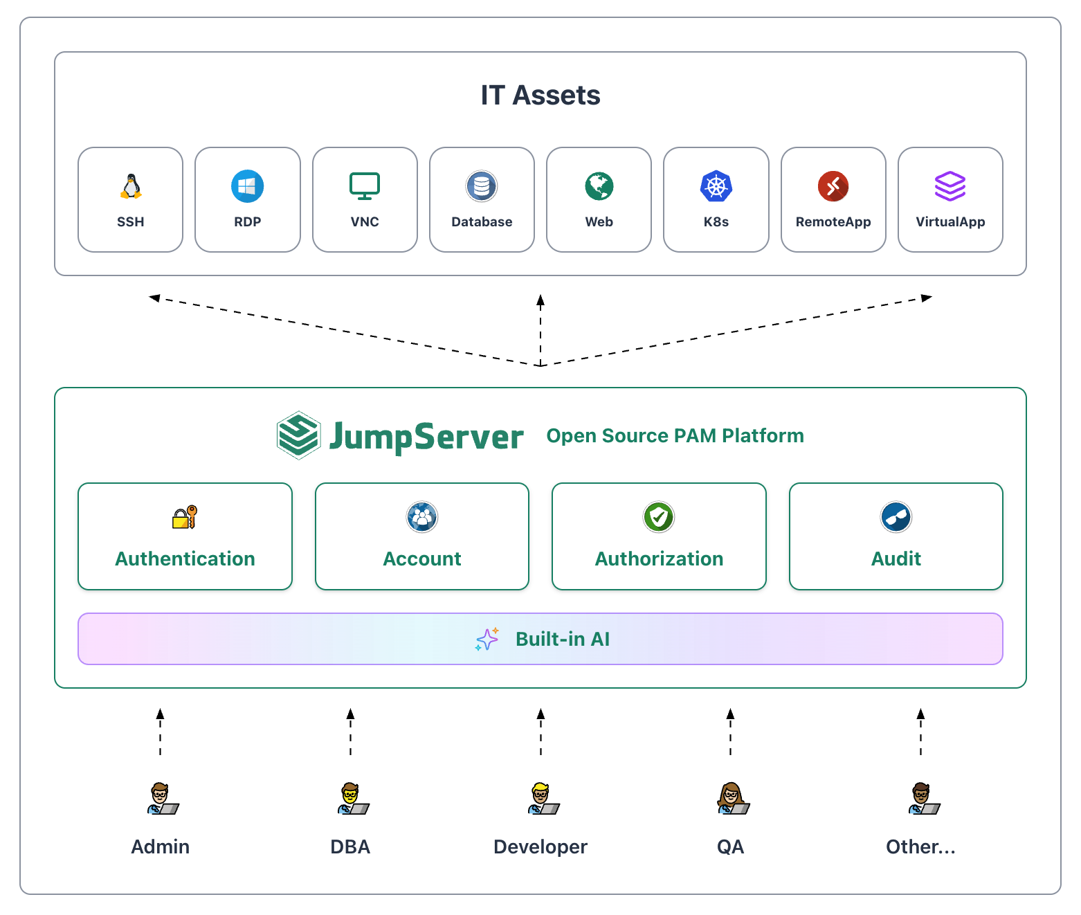 JumpServer architecture diagram