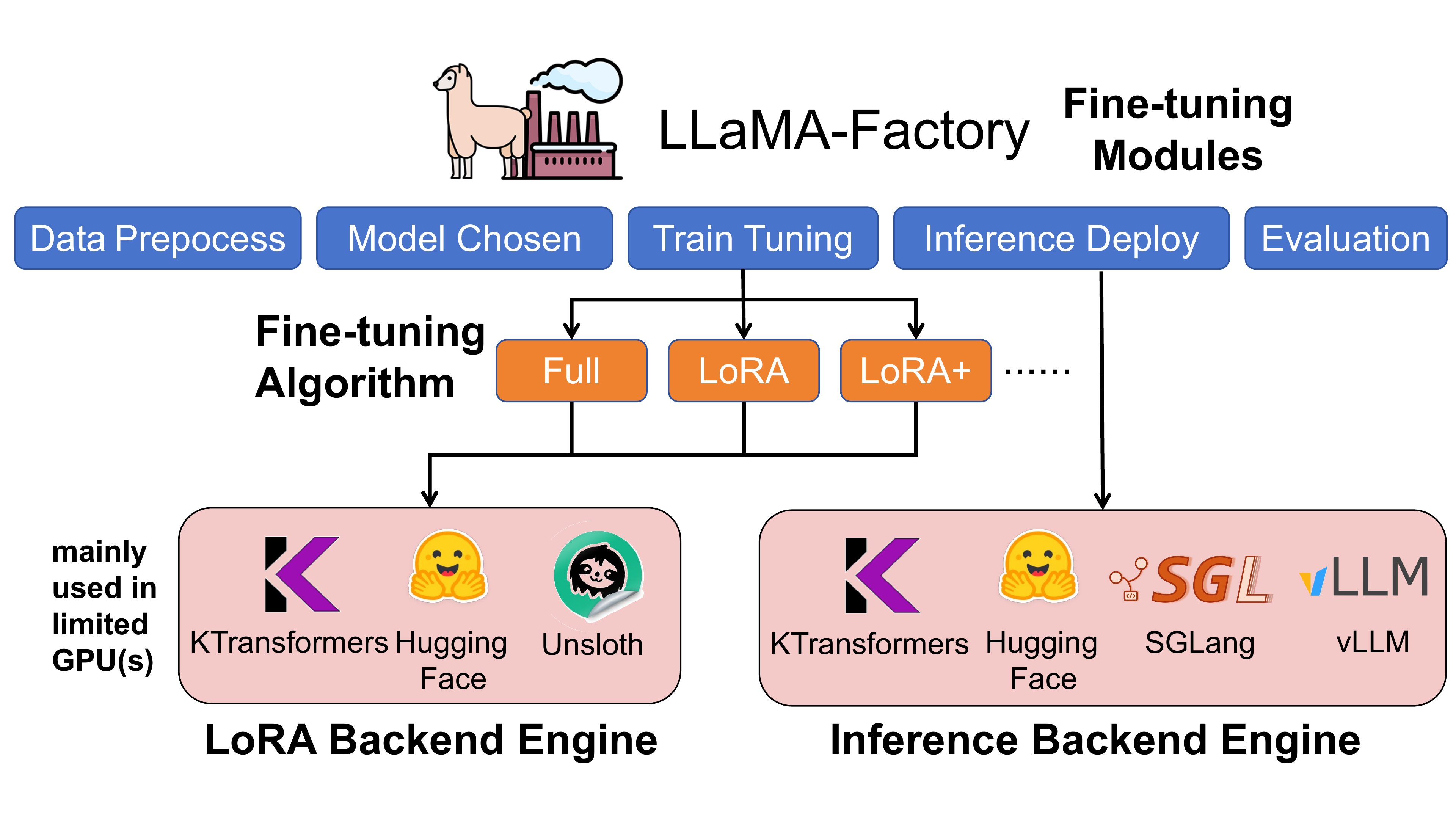 LlamaFactory and KTransformers MoE fine-tuning architecture