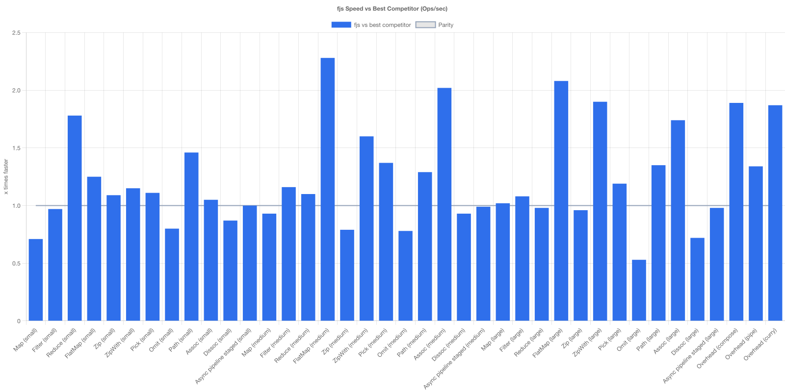 fjs speed ratio