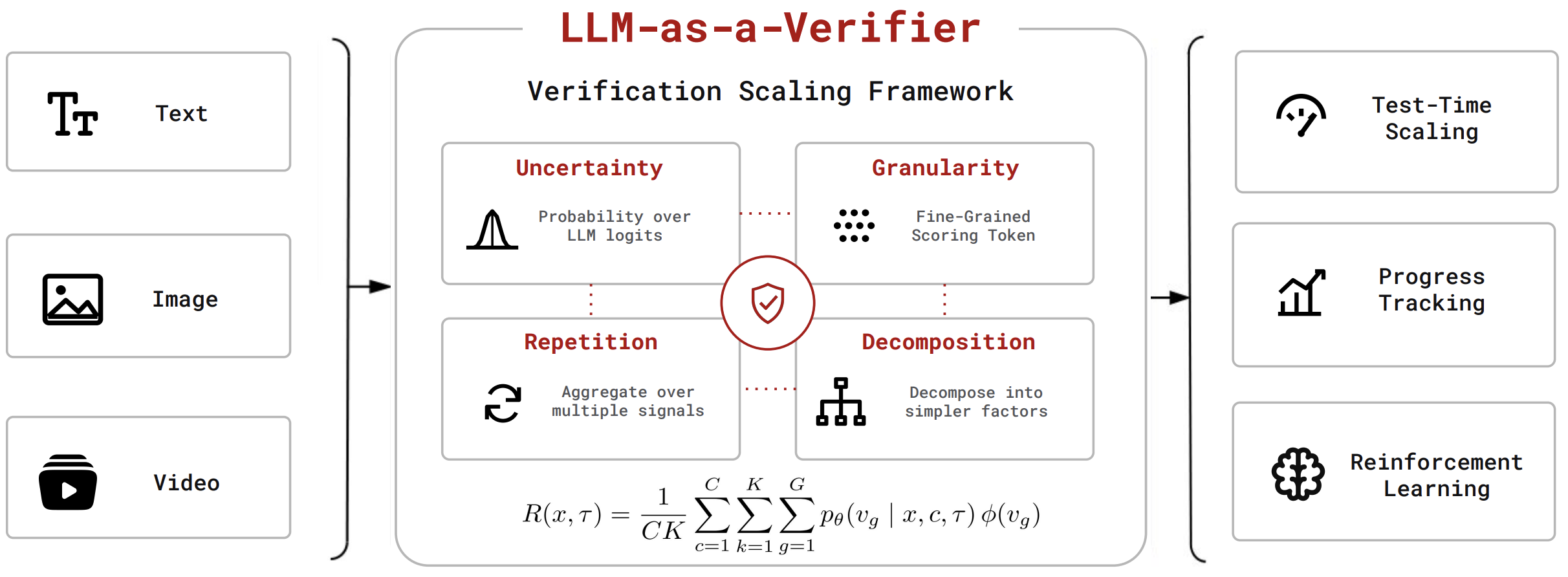 LLM-as-a-Verifier overview