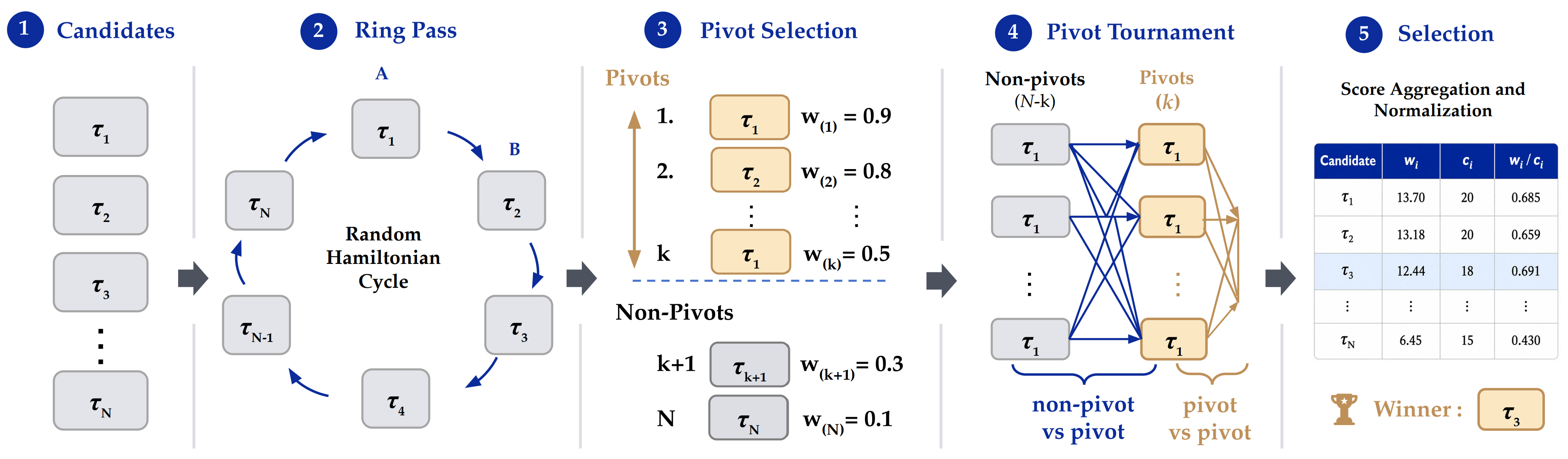 Probabilistic Pivot Tournament
