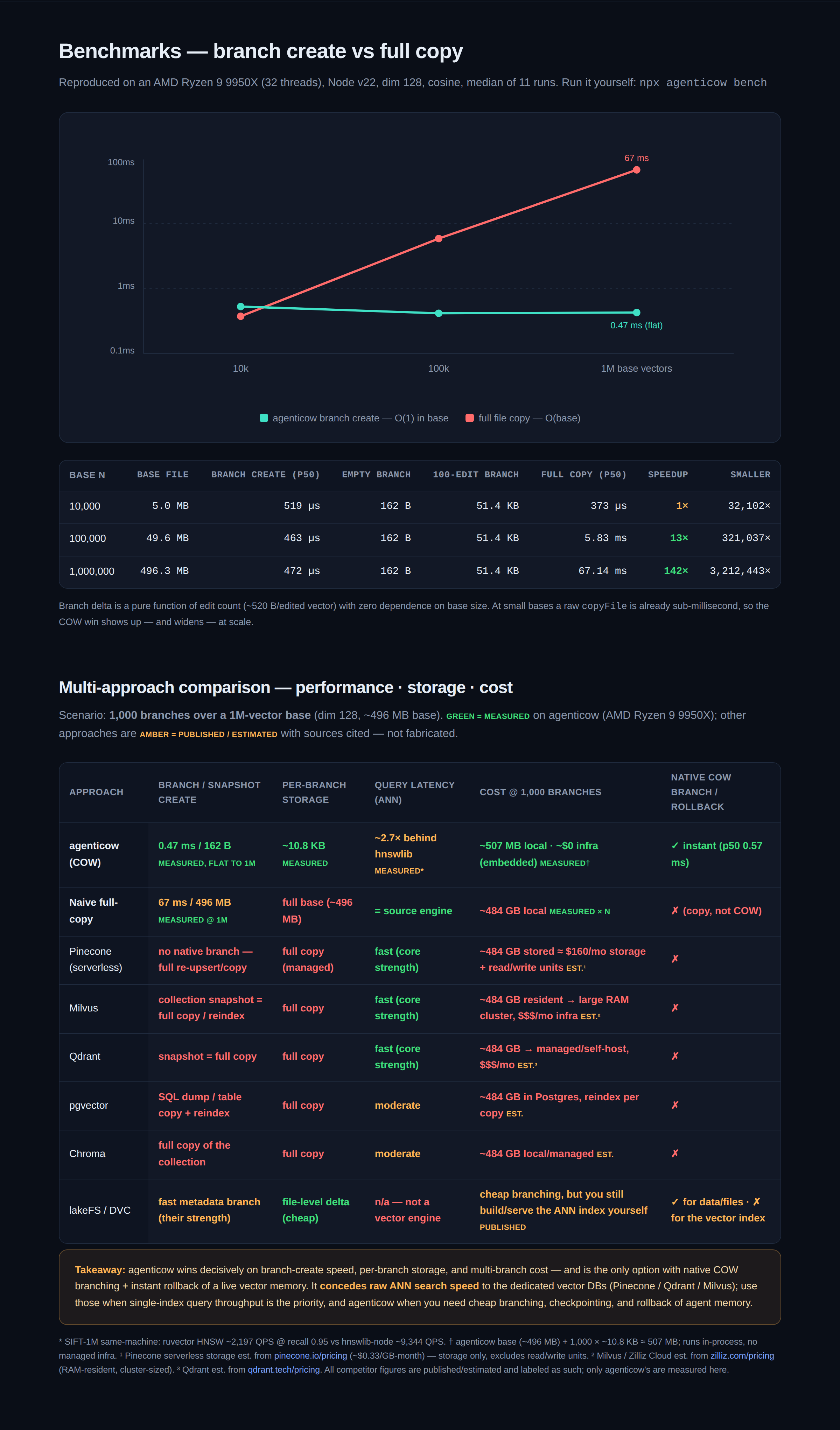 Benchmarks: branch create vs full copy