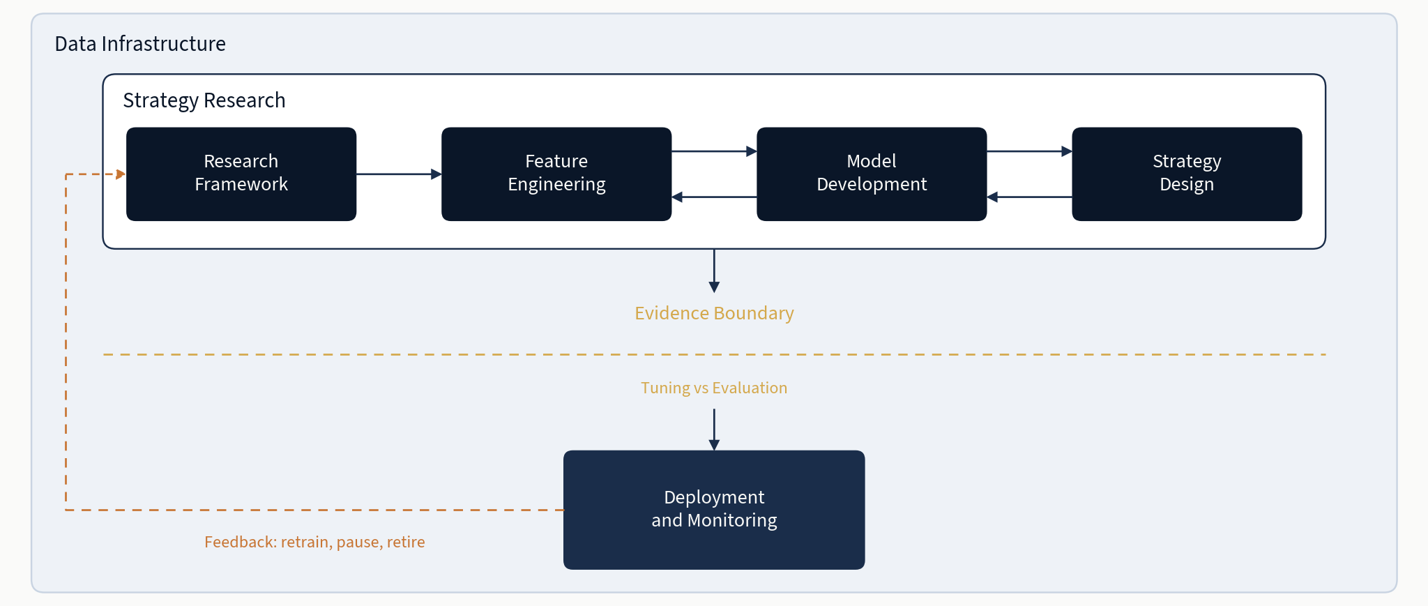 The ML4T workflow: data infrastructure and strategy research, an evidence boundary separating tuning from evaluation, and deployment with a retrain/pause/retire feedback loop