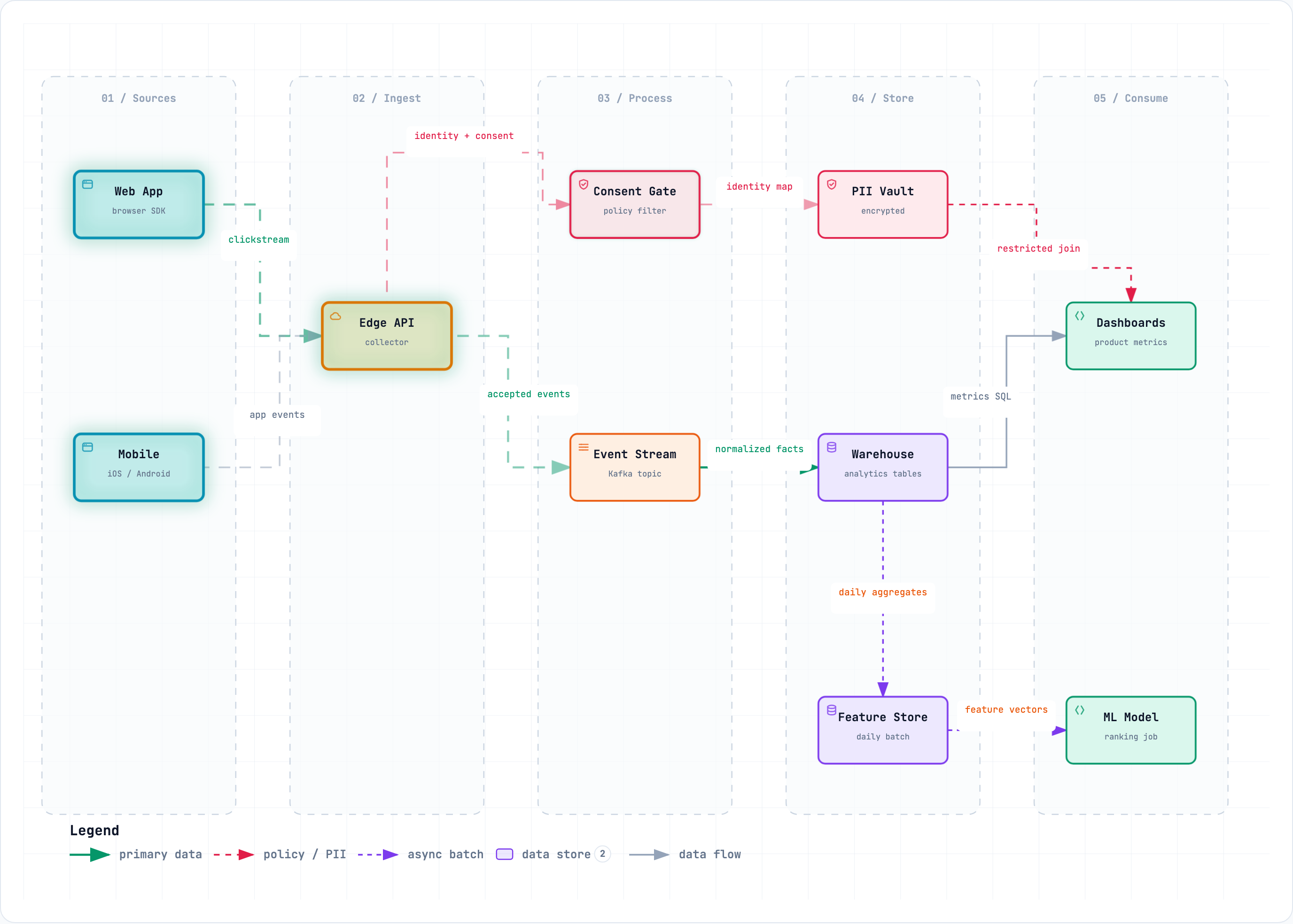 Data Flow example