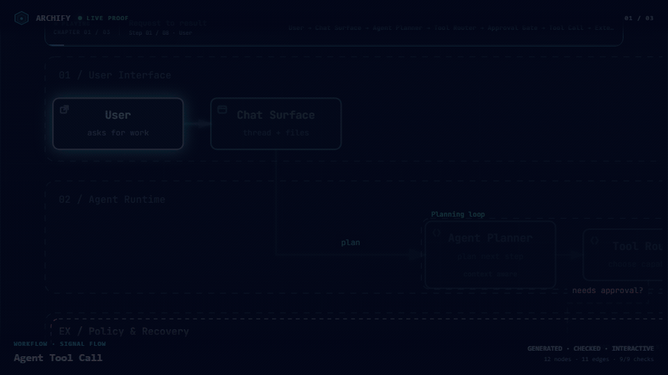 Three verified Archify artifacts moving through Signal Flow, Blueprint, and Classic presets