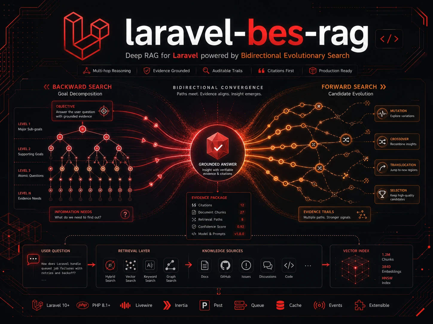 laravel-bes-rag — Deep RAG for Laravel powered by Bidirectional Evolutionary Search