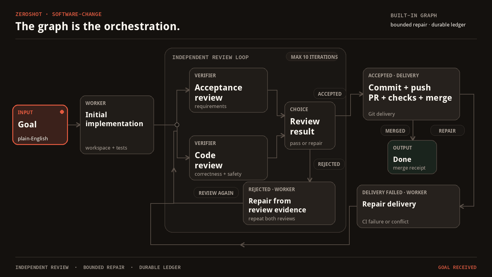 Animated Zeroshot software-change graph: a goal moves through implementation, parallel acceptance and code review, bounded repair loops, Git delivery, and a merged result