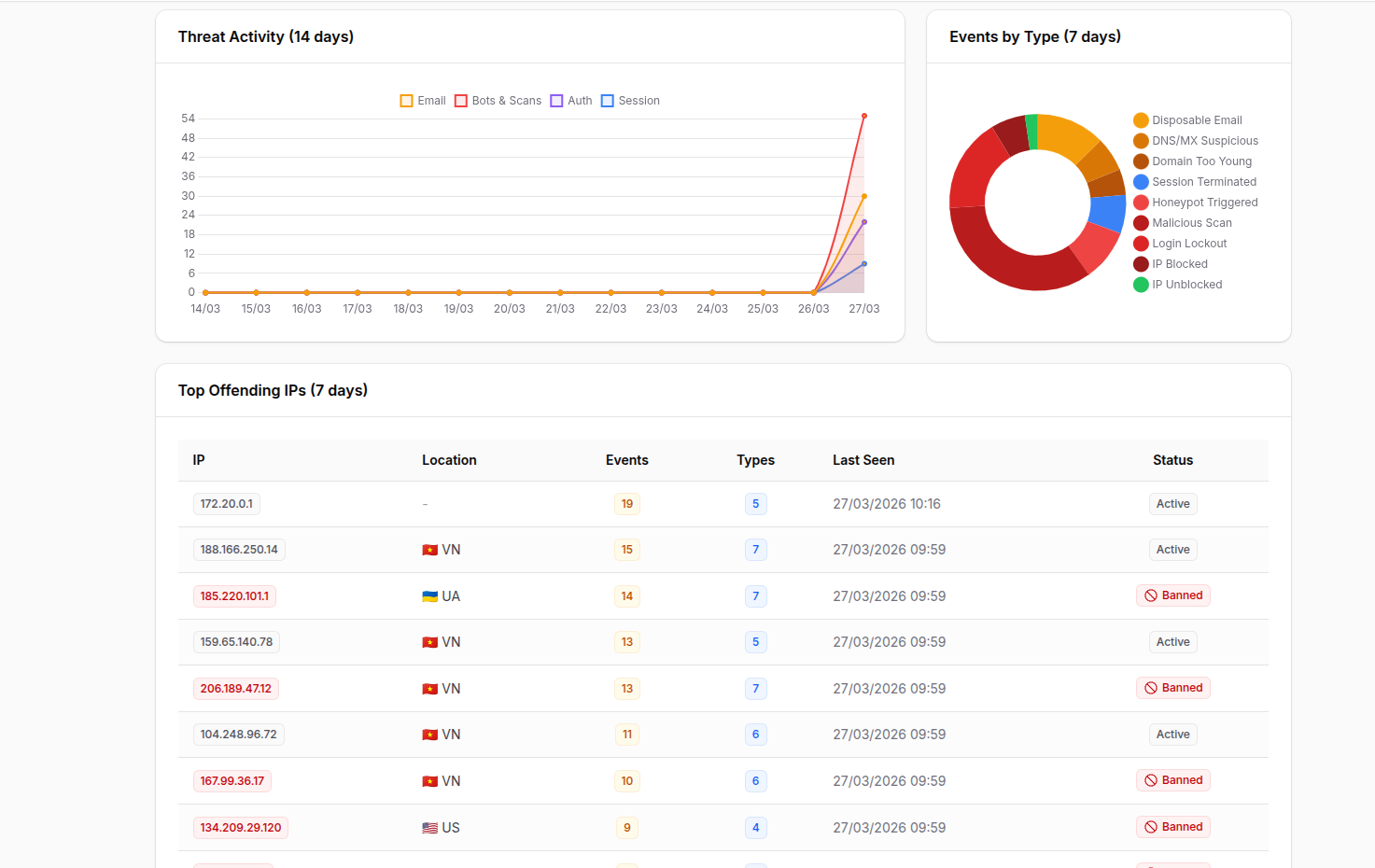 Dashboard - Charts