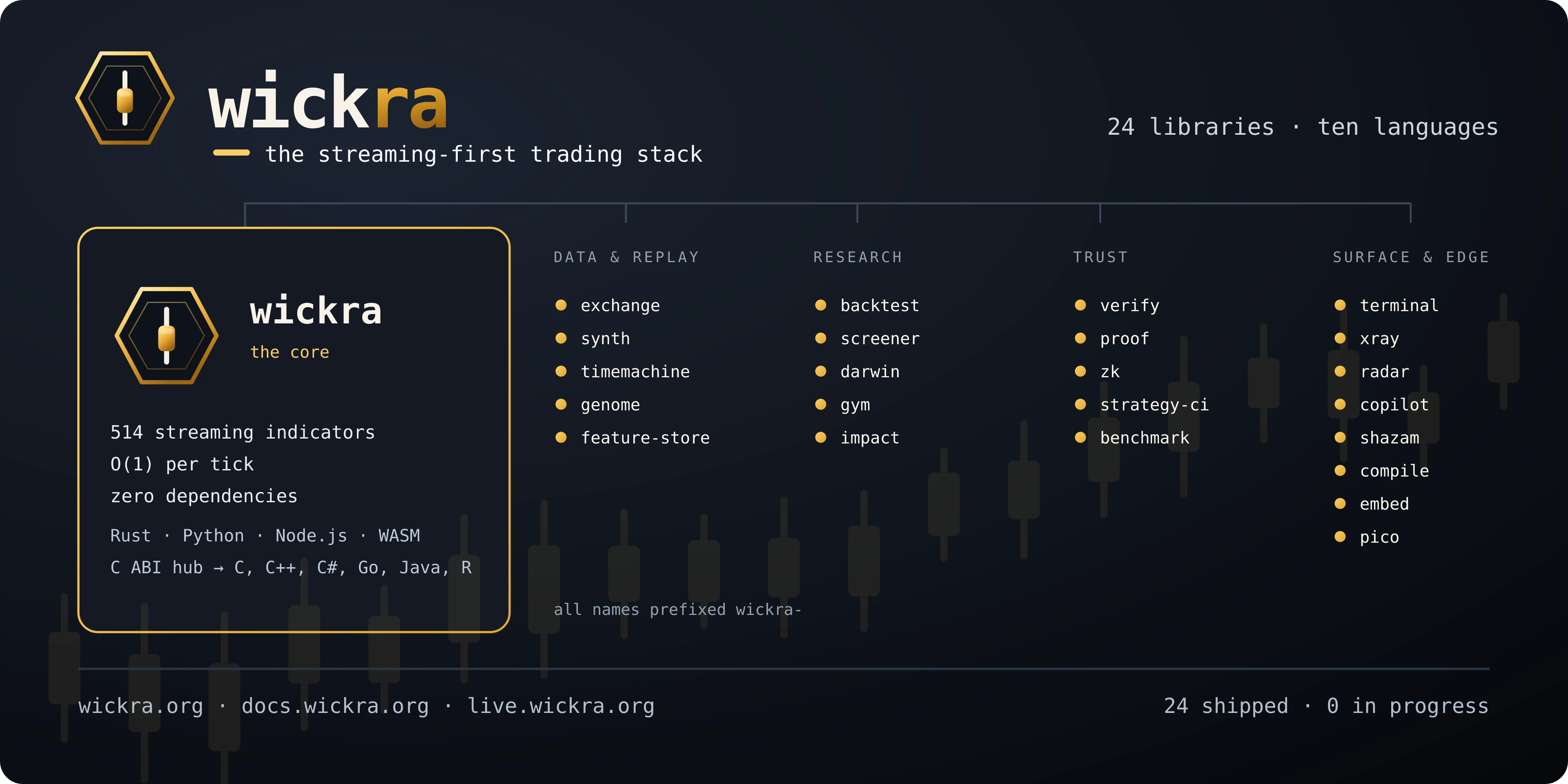 Wickra — streaming-first technical indicators