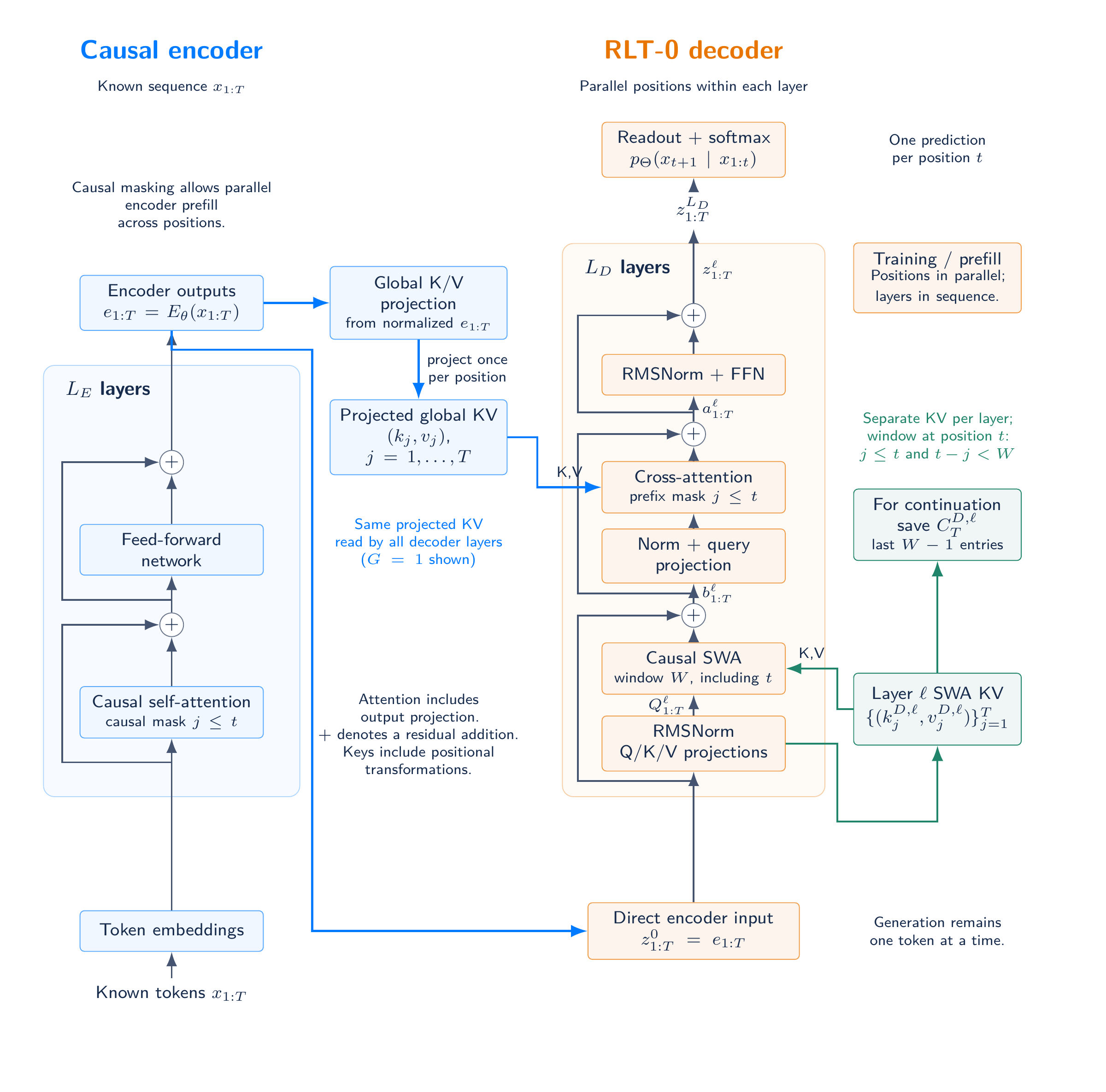 RLT without hidden-state feedback: encoder outputs feed the decoder directly, with global KV and per-layer SWA retained.