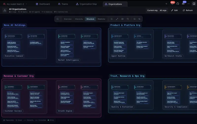 Organization structure map with team and task details